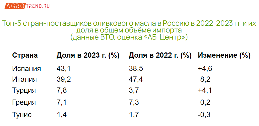 Поставки оливкового масла в Россию падают три года подряд
