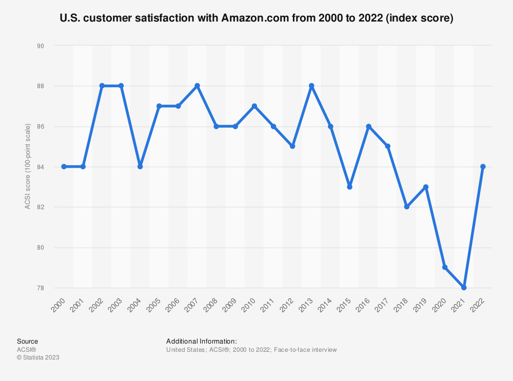 U.S. customer satisfaction with Amazon 2022 | Statista