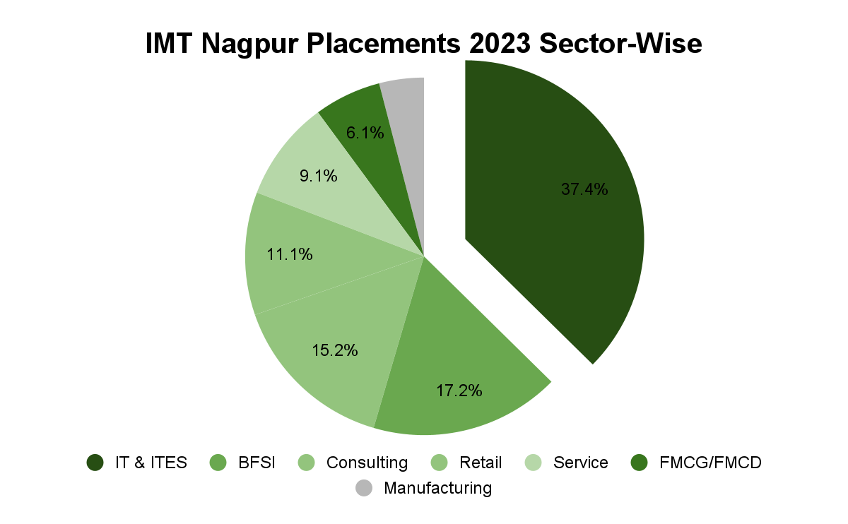 IMT Nagpur Placements Sector-Wise Collegedunia