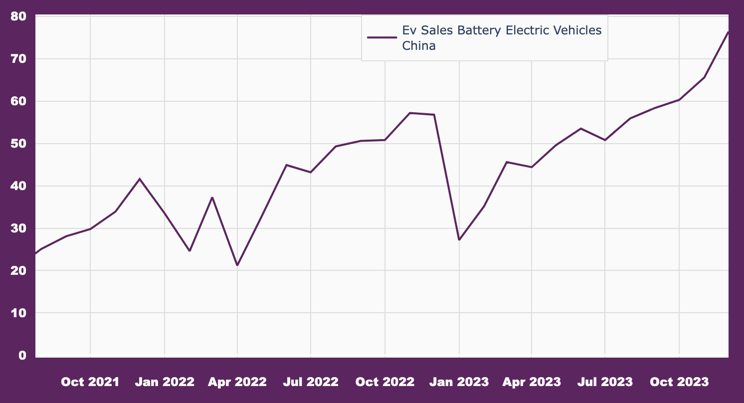 EV battery electric vehicle sales: China