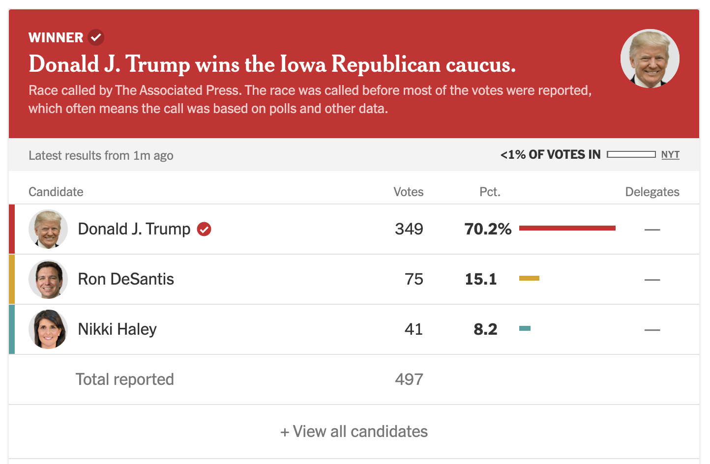Screenshot of New York Times calling the race with less than 1% of the vote.