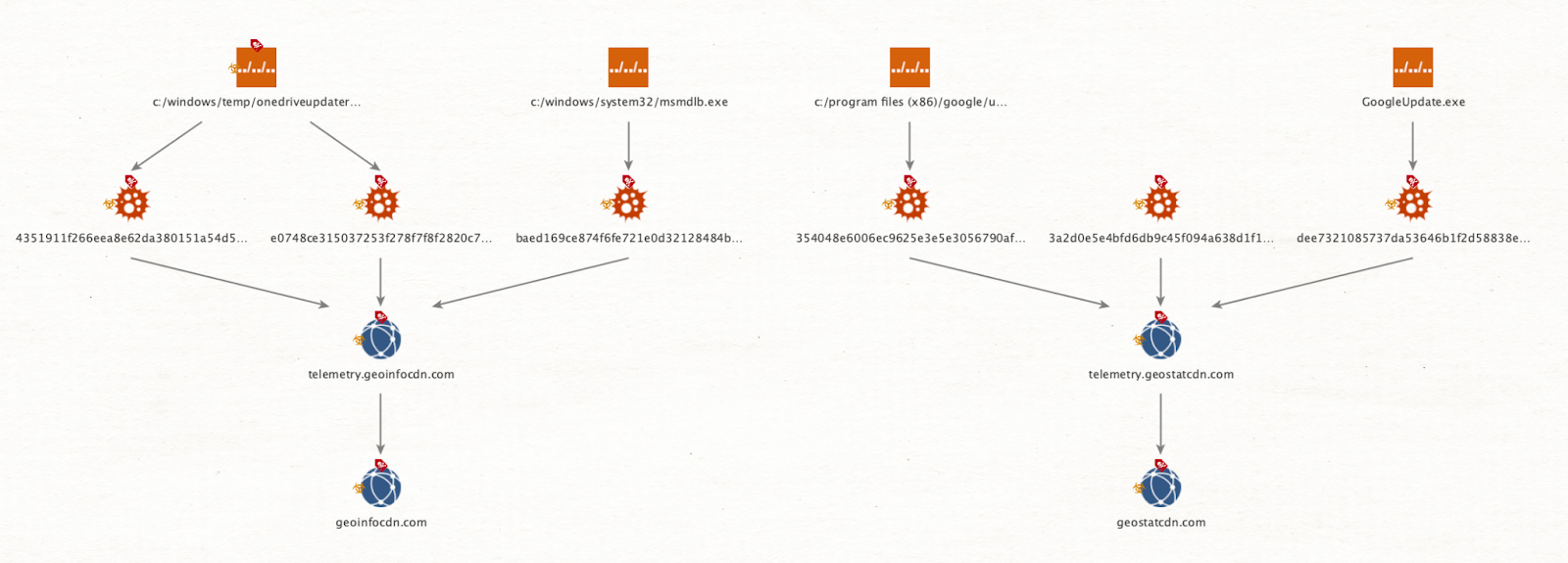 Hackers Use New Set of Tools to Attack Organizations in U.S