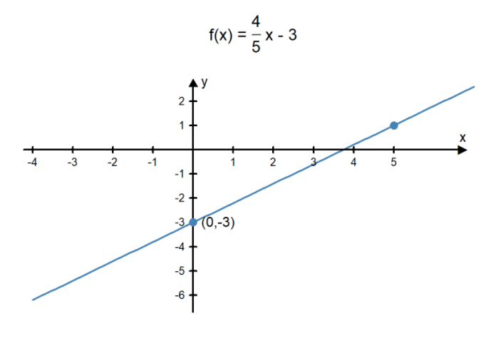 f(x)=(4/5)x-3. A line graph that goes from negative x, negative y to positive x, positive y. The point (0,-3) is labeled.