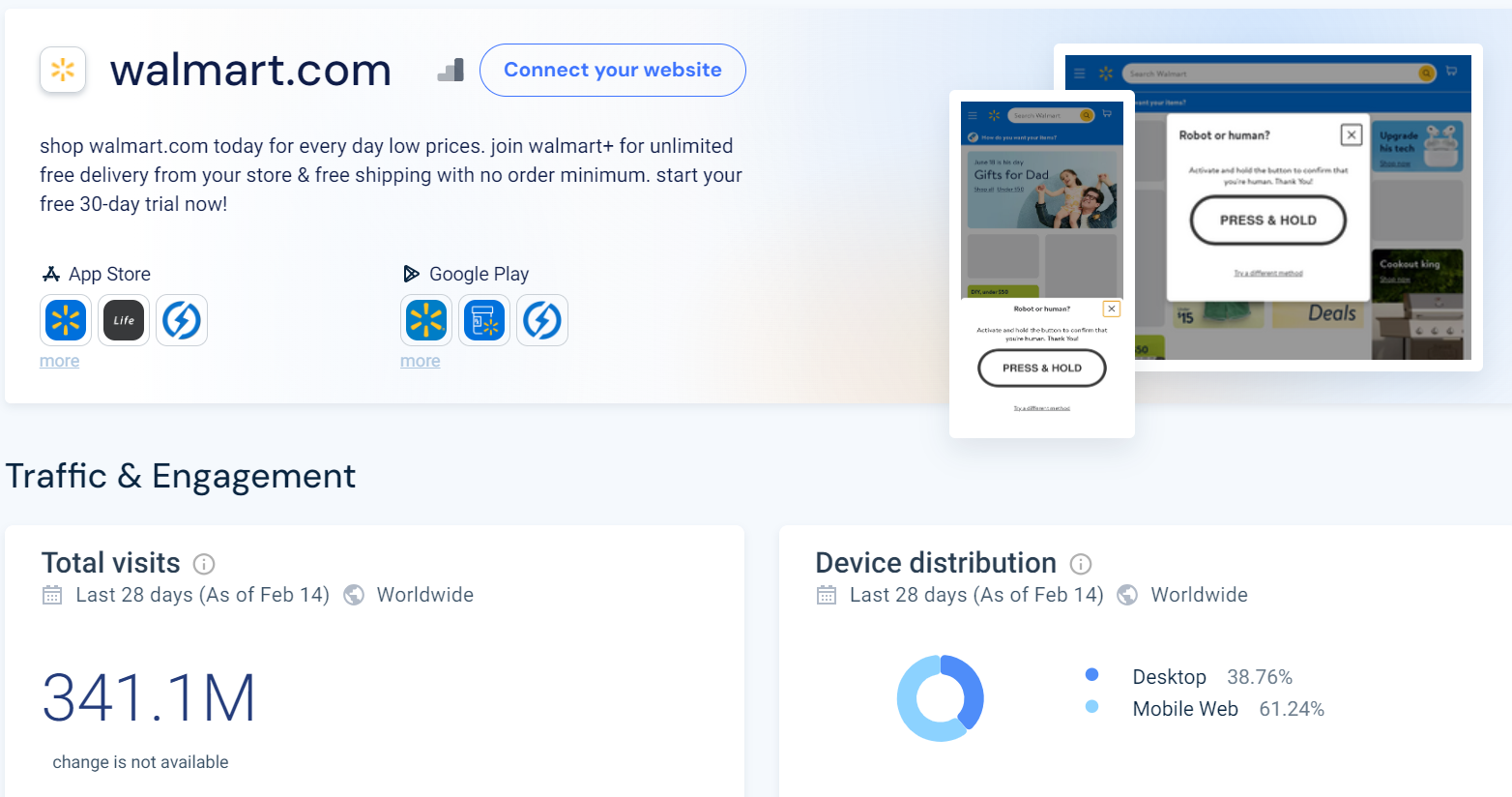 Walmart traffic according to according to Similarweb