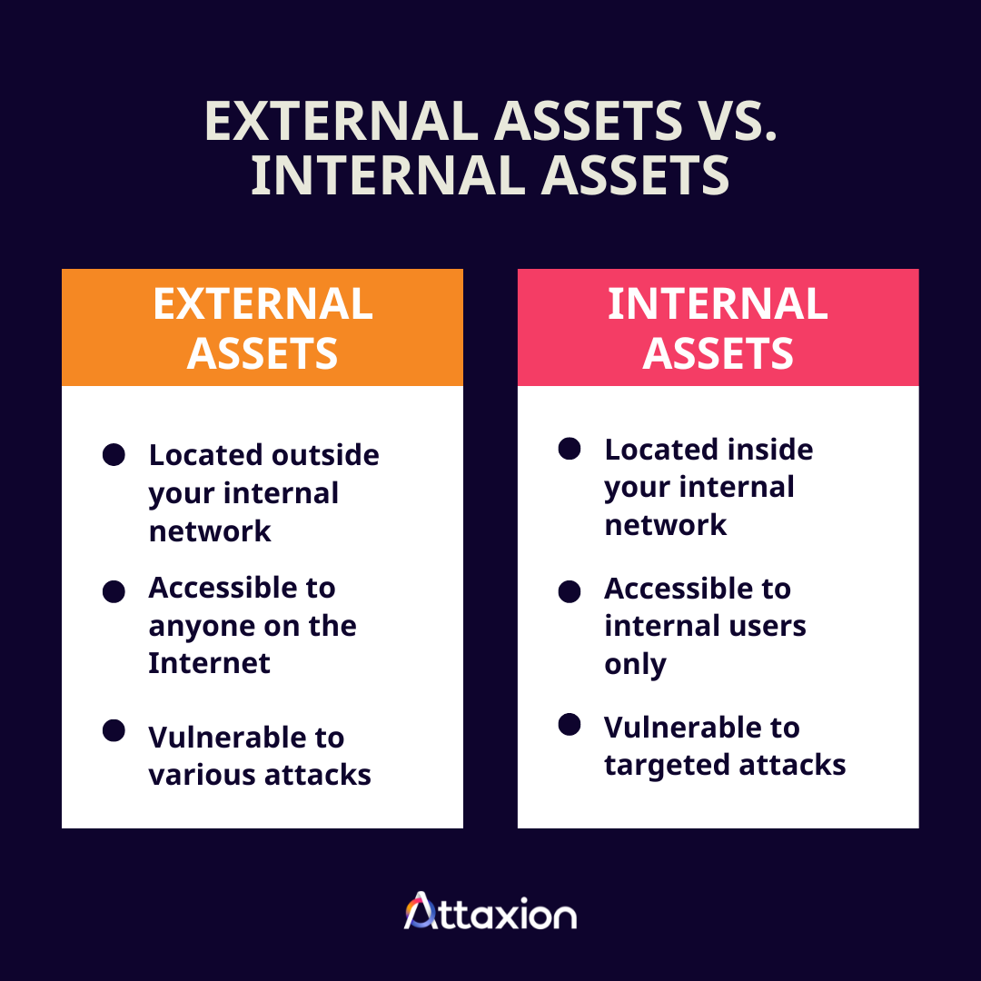  external asset vs internal asset