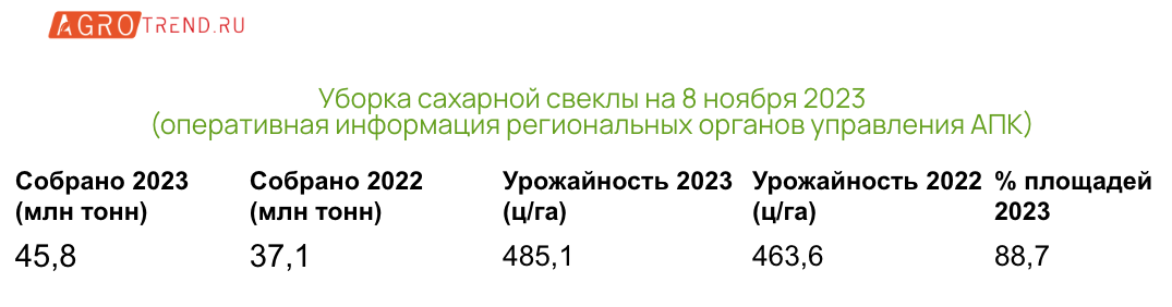 Предварительные итоги уборочной 2023