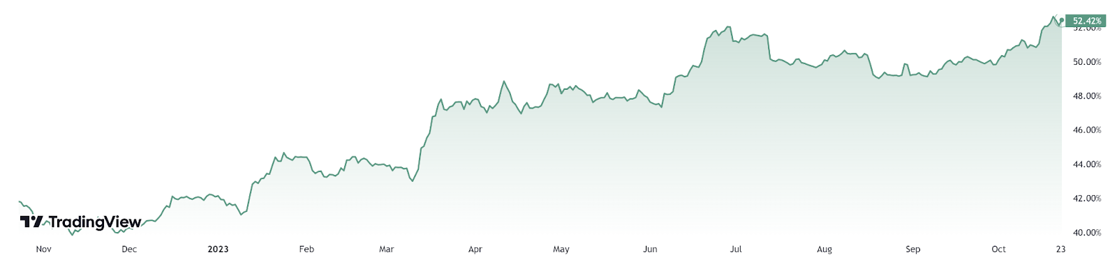 Gráfico de dominio de bitcoin a 1 año