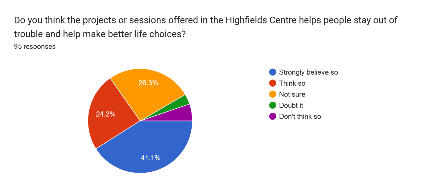 Forms response chart. Question title: Do you think the projects or sessions offered in the Highfields Centre helps people stay out of trouble and help make better life choices? . Number of responses: 95 responses.