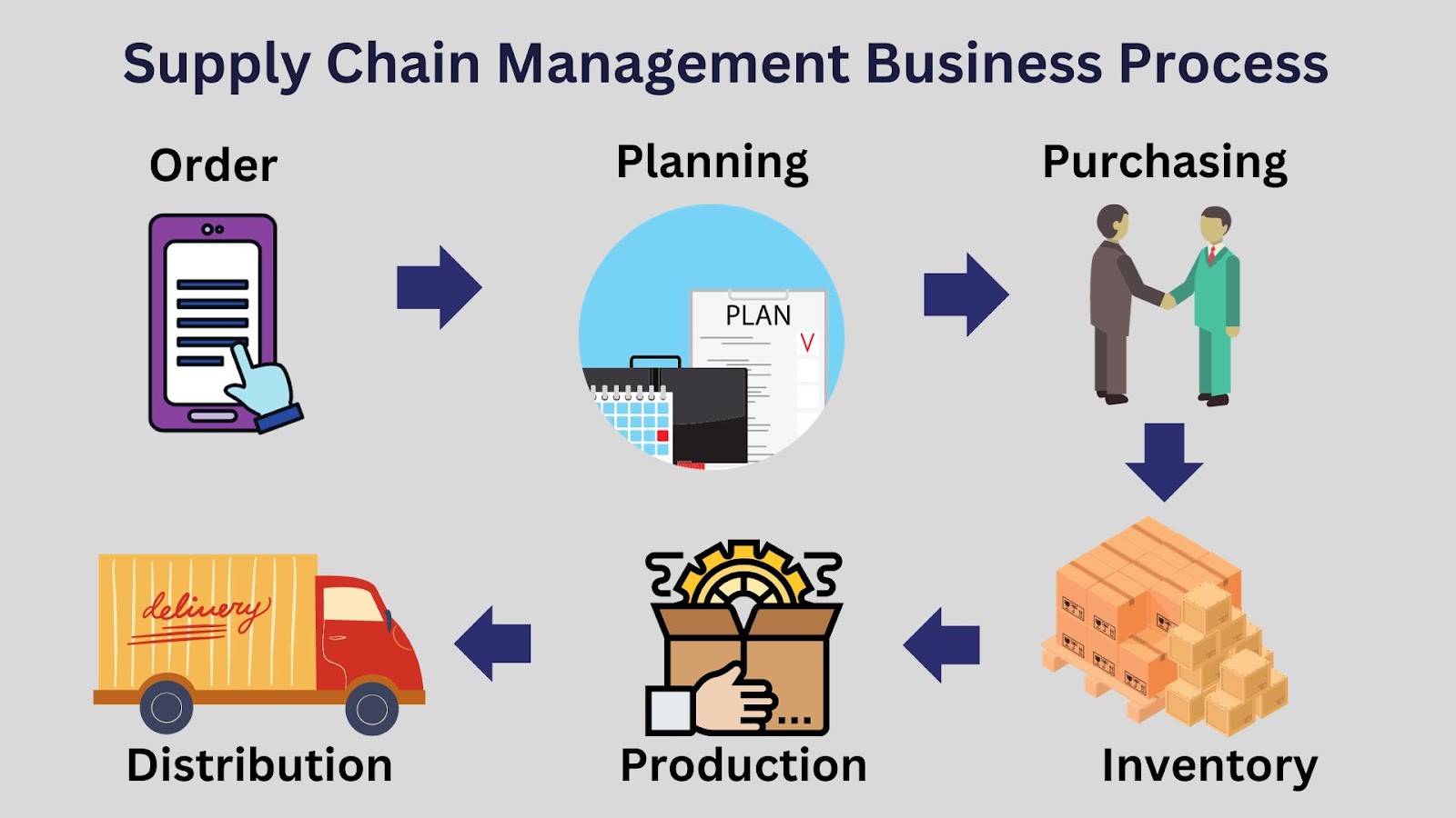 alur supply chain management