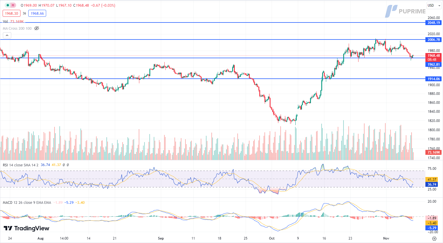 xau/usd gold price chart 8 November 2023