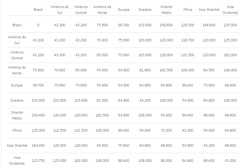 Tabela Fixa da LATAM: o que é e como funciona