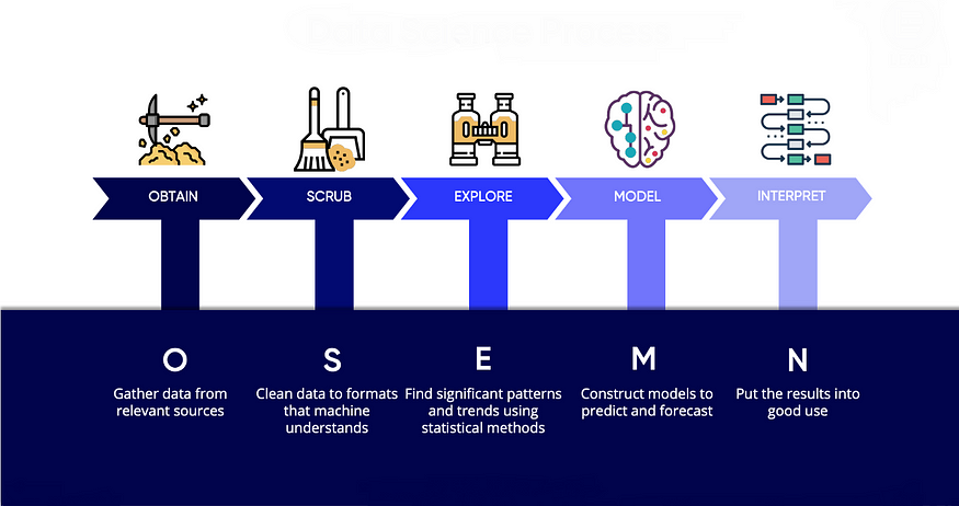 OSEMN Process Framework