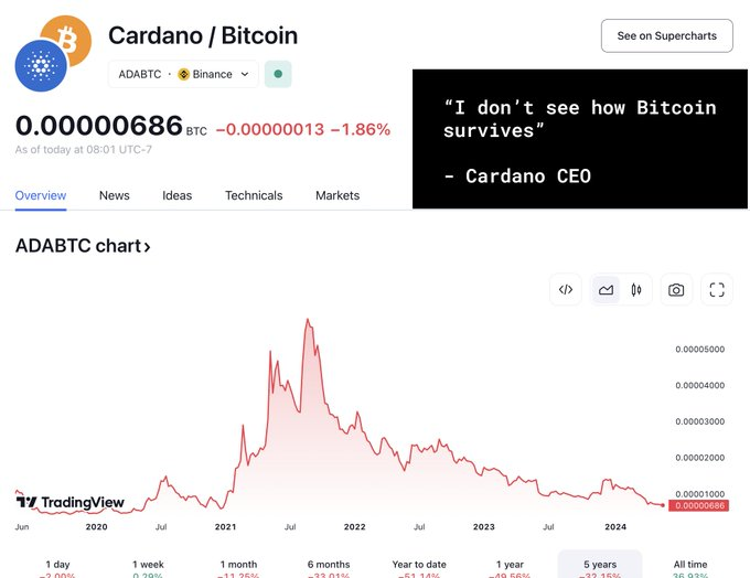 Cardano price against Bitcoin