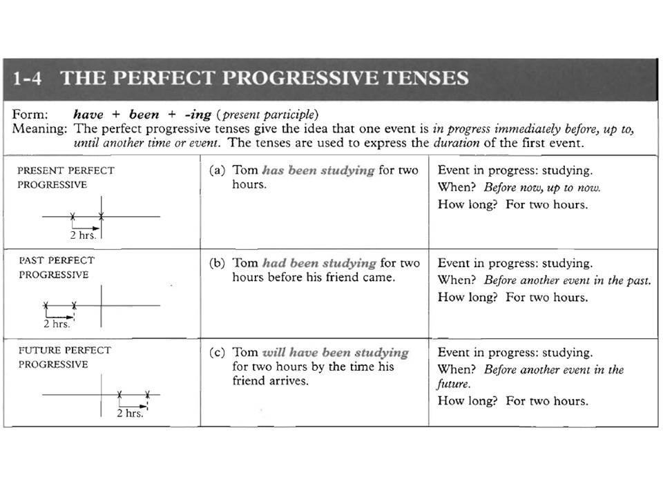 Since the first form. Perfect Tenses в английском языке таблица. Present perfect Progressive в английском языке. Perfect Continuous Tenses в английском языке. Present perfect Progressive таблица.