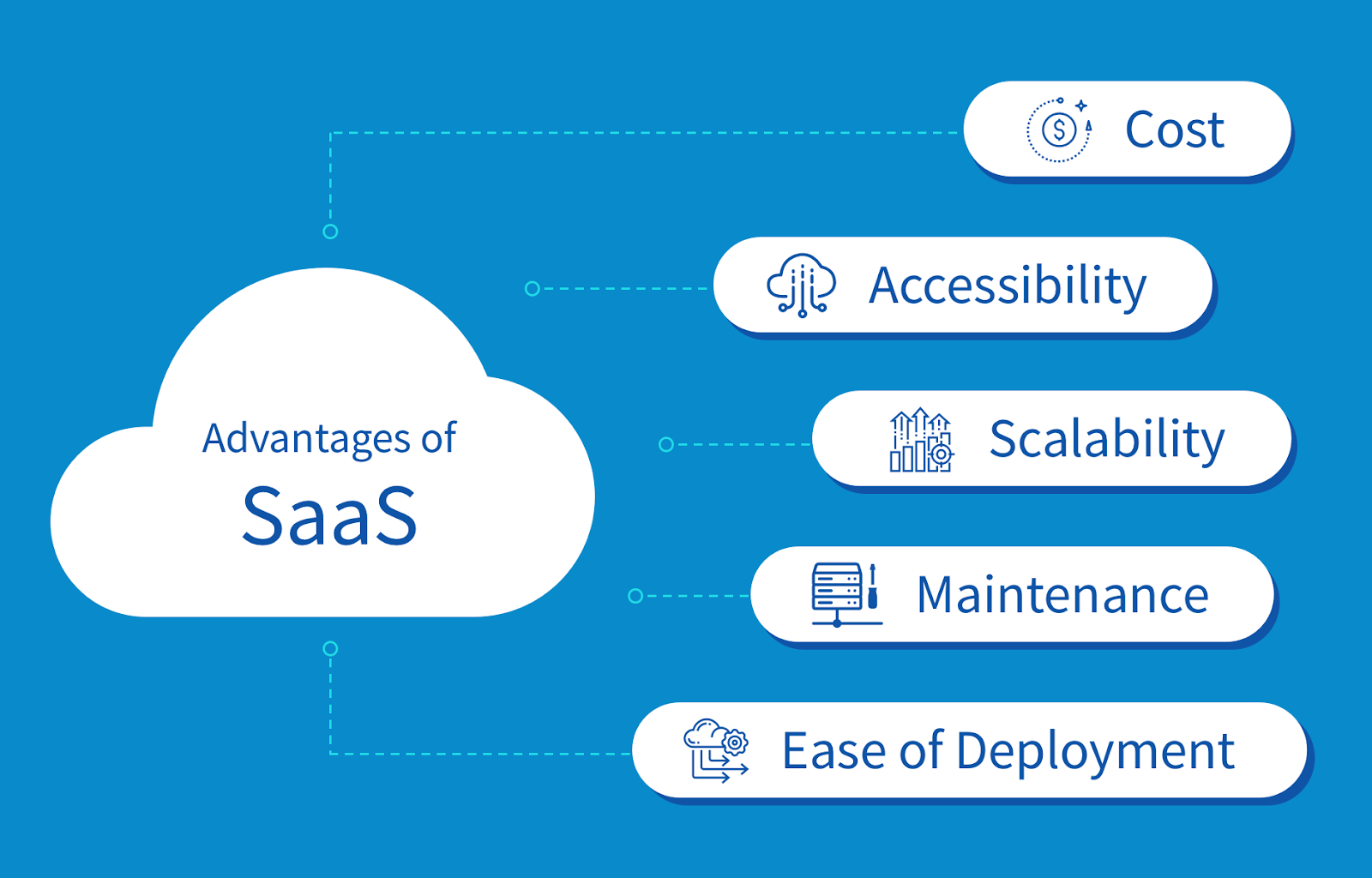 Advantages of SaaS graphic