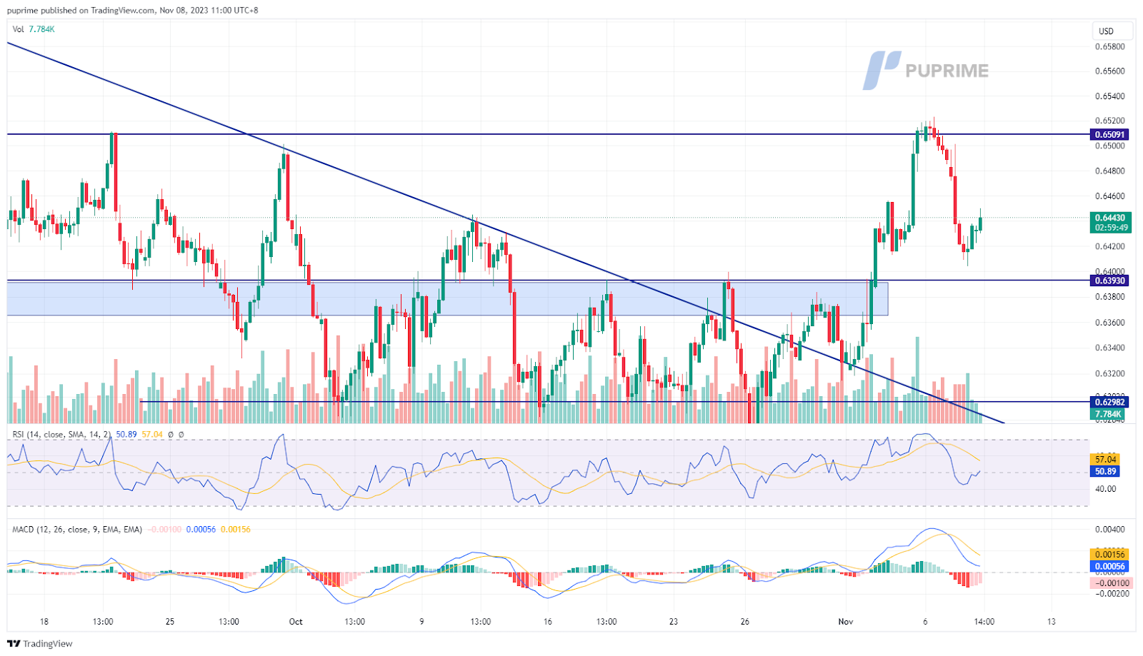 aud/usd price chart 8 November 2023