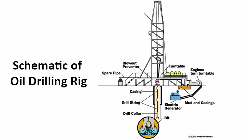 Schematic of Oil Drilling Rig