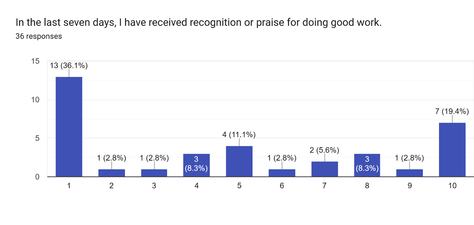 Forms response chart. Question title: In the last seven days, I have received recognition or praise for doing good work.. Number of responses: 36 responses.