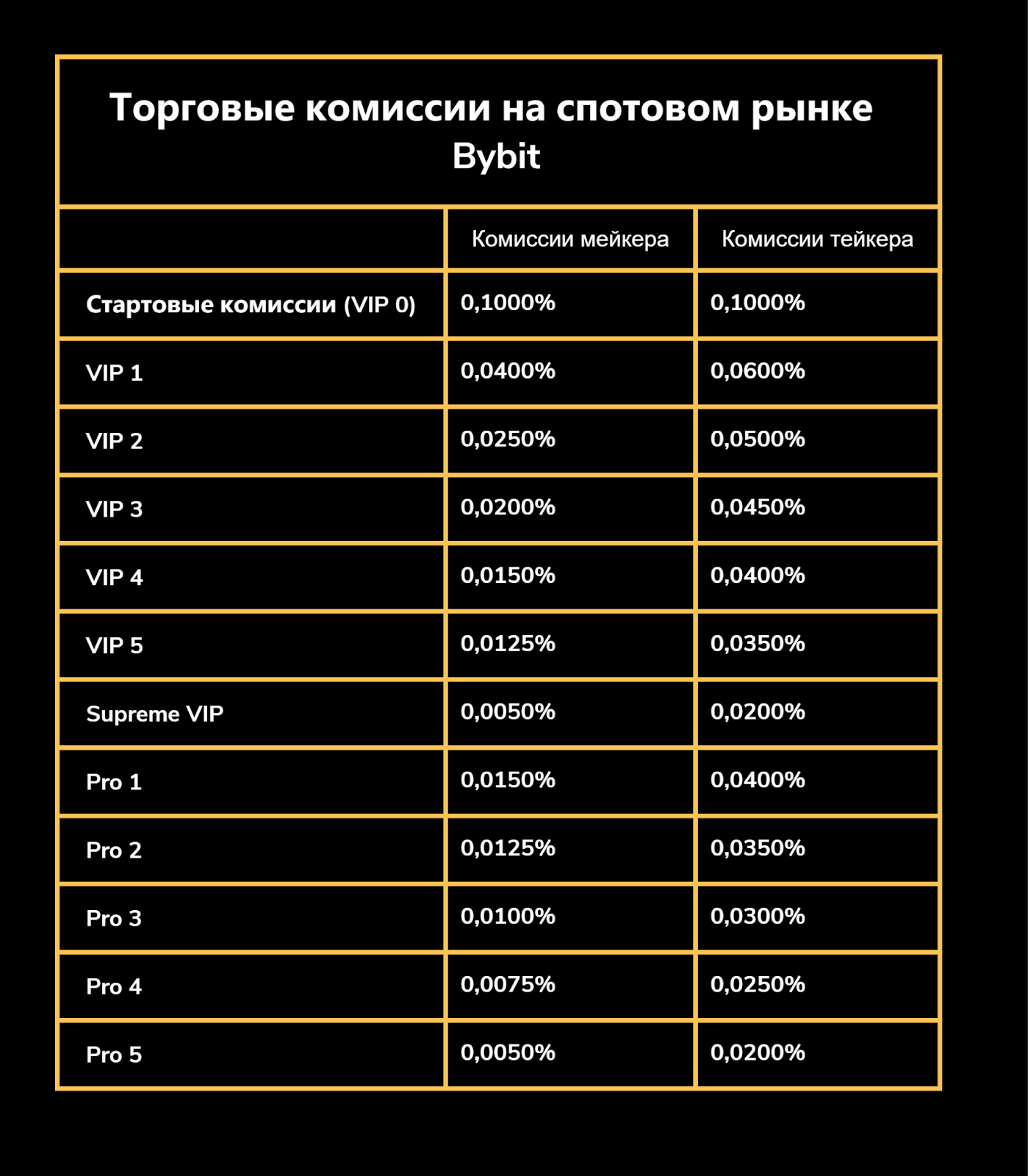 Комиссии Bybit: обзор