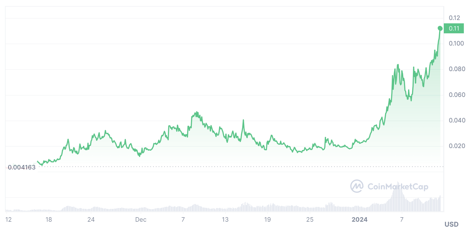 Dogwifthat and Memecoin rallying, Sponge hits $4m in pre-launch campaign - 5