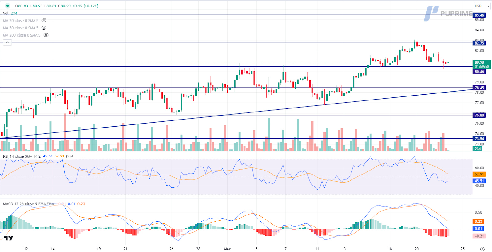 prop trading crude oil price chart 22 March 2024