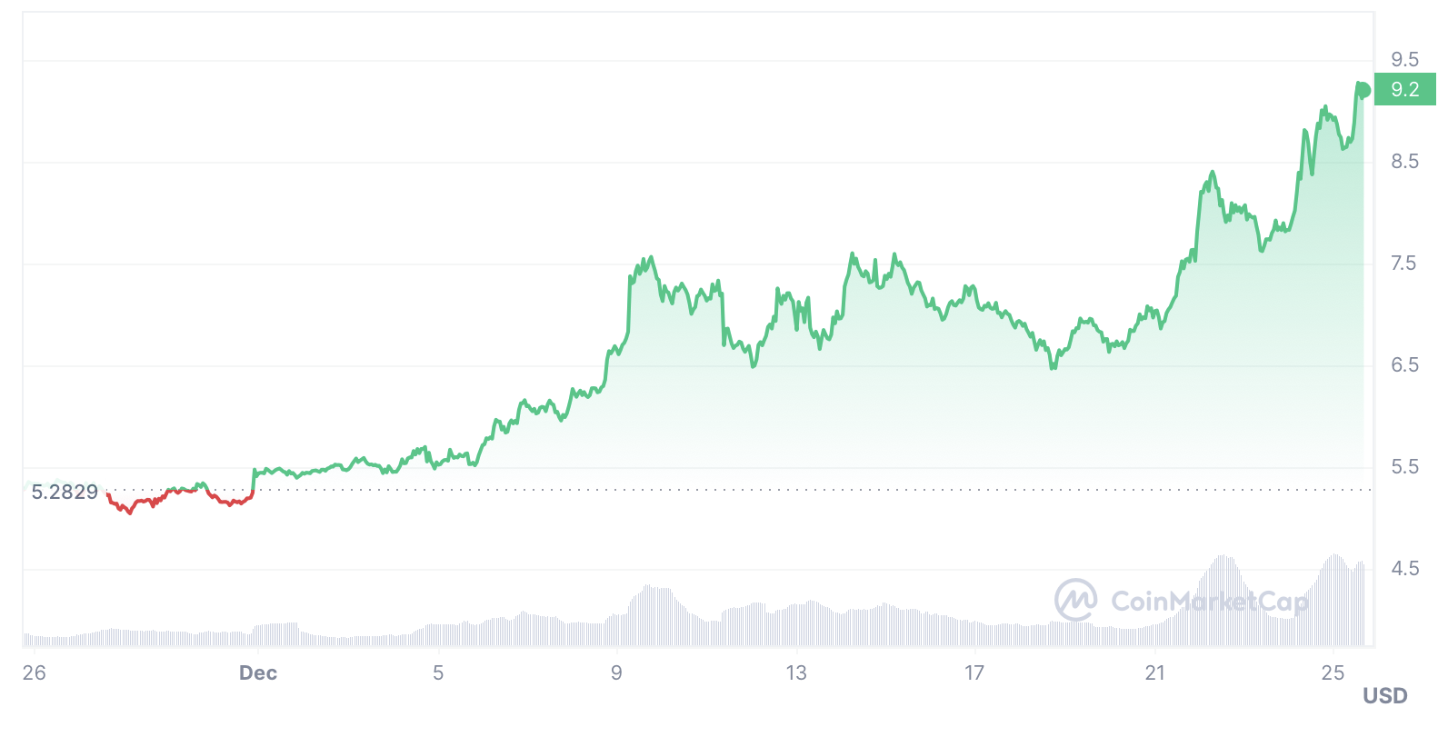 Polkadot Price Outperforms Market With 40% Rise, New Mining