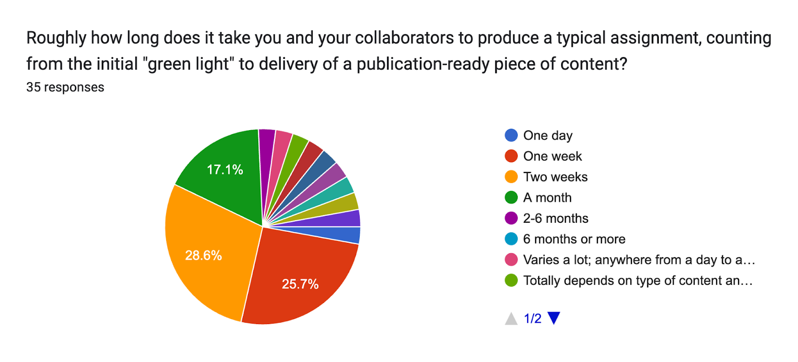 Forms response chart. Question title: Roughly how long does it take you and your collaborators to produce a typical assignment, counting from the initial "green light" to delivery of a publication-ready piece of content?  . Number of responses: 35 responses.
