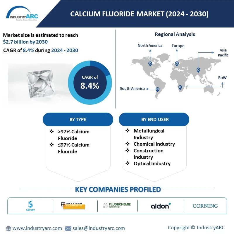 Calcium Fluoride Market