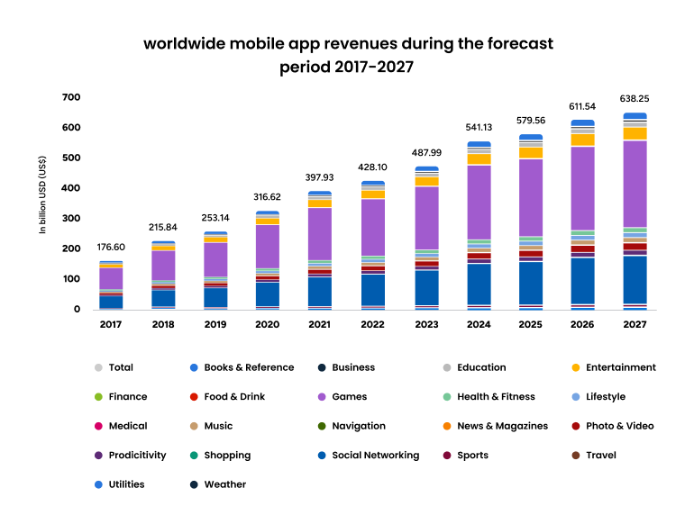worldwide mobile app revenues during the forecast period 2017-2027