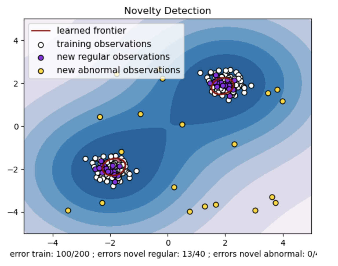 How Anomalies can be Detected Using One-Class SVM ? | Novelty Detection