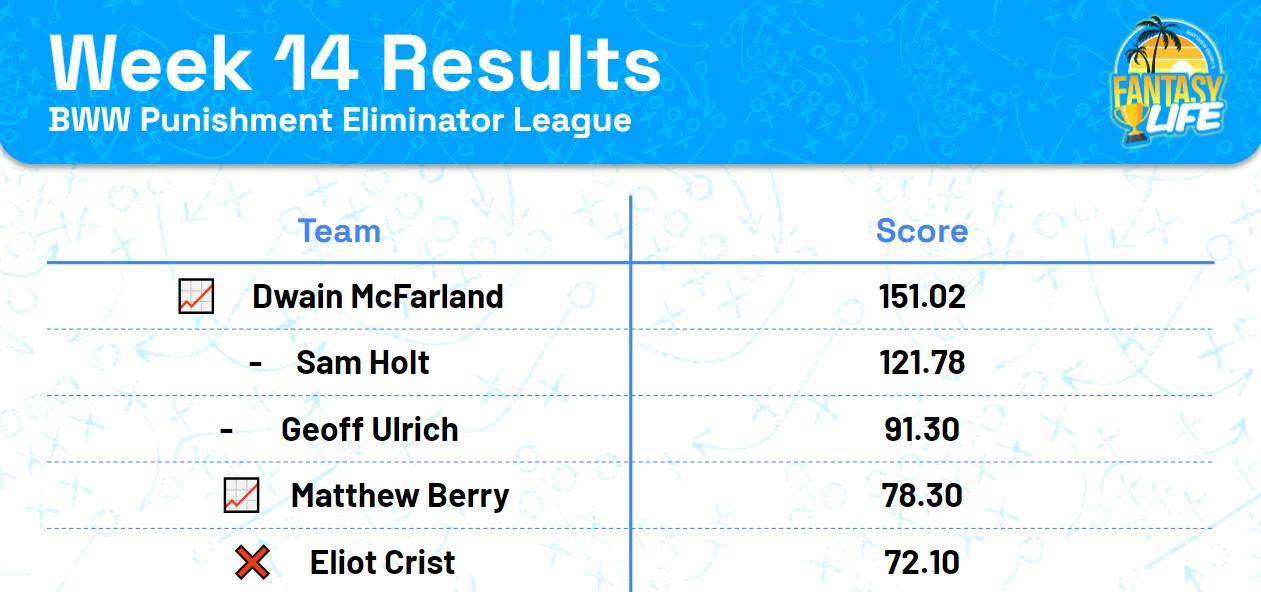 Week 14 Results