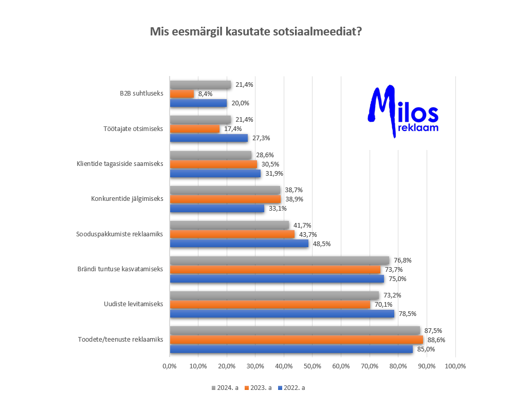 Miks kasutatakse sotsiaalmeediat turunduses