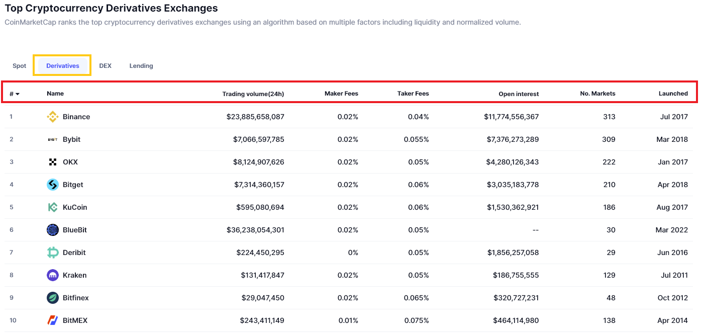 coinmarketcap  交易所衍生品
