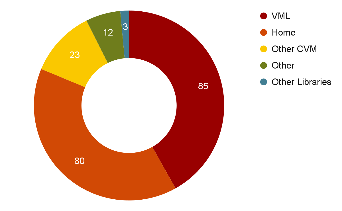 A pie chart indicating the number of times all participants reported doing academic work at various locations. VML, 85 times. Home, 80 times. Other CVM, 23 times. Other, 12 times. Other Libraries, 3 times.