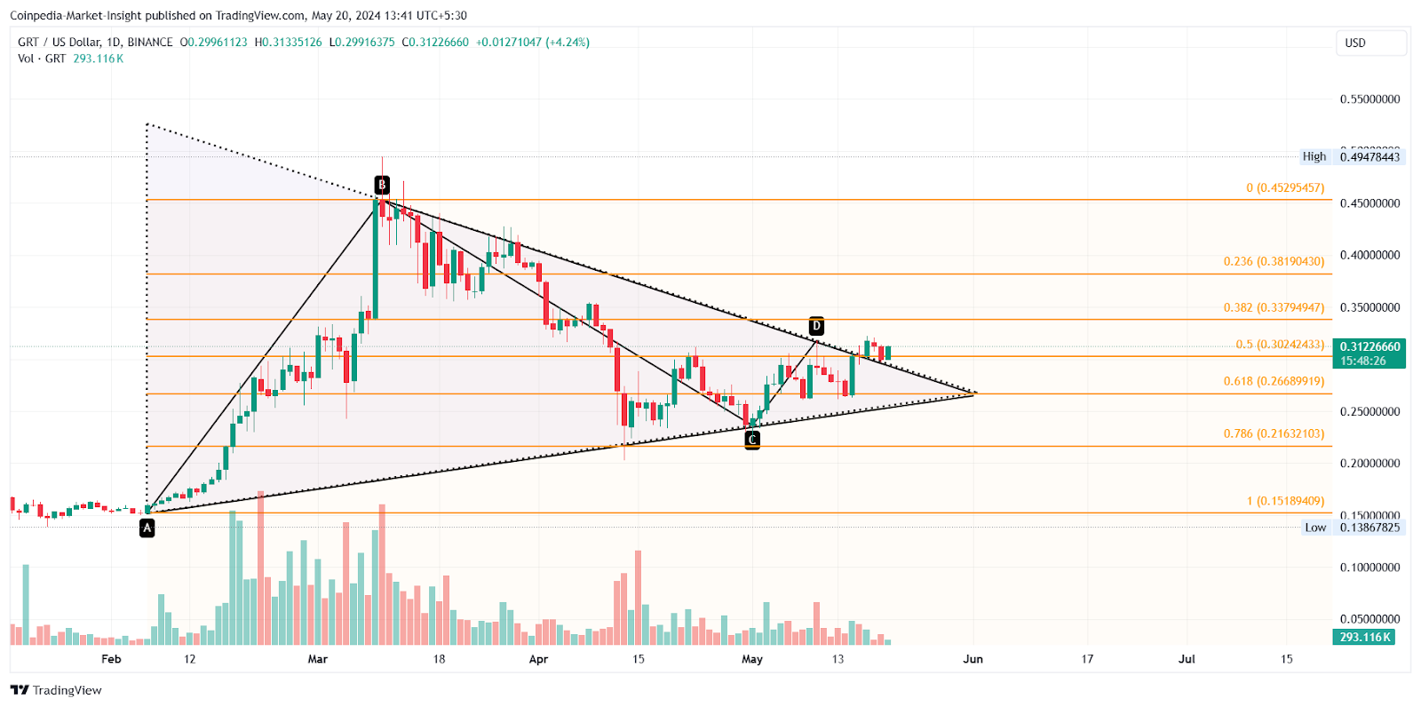 GRT Price Retest Phase Aims A Bull Run To $0.50