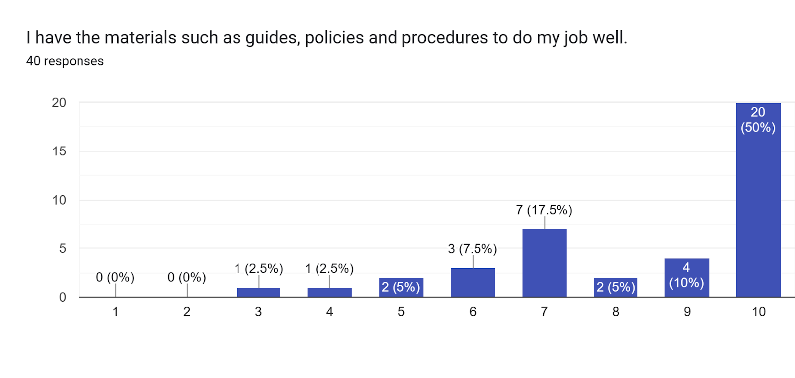 Forms response chart. Question title: I have the materials such as guides, policies and procedures to do my job well.. Number of responses: 40 responses.