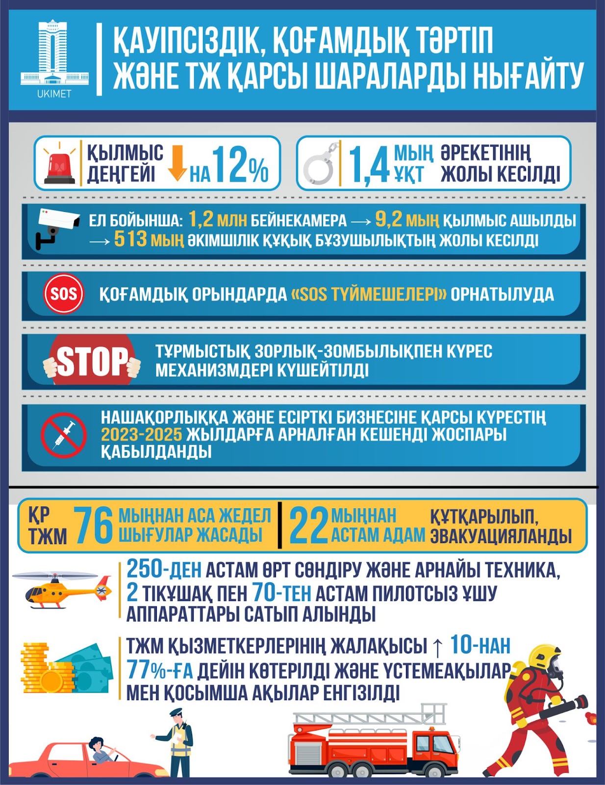 Жыл қорытындысы: қылмыс деңгейінің төмендеуі, тұрмыстық зорлық-зомбылыққа қарсы күрес