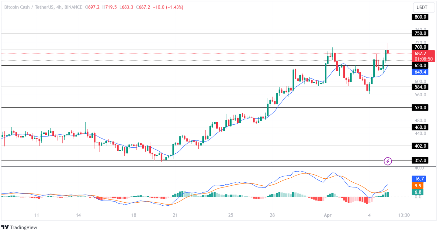 Bitcoin Cash Price Records 29-Month High! BCH Price To Hit ,000 In Q2?