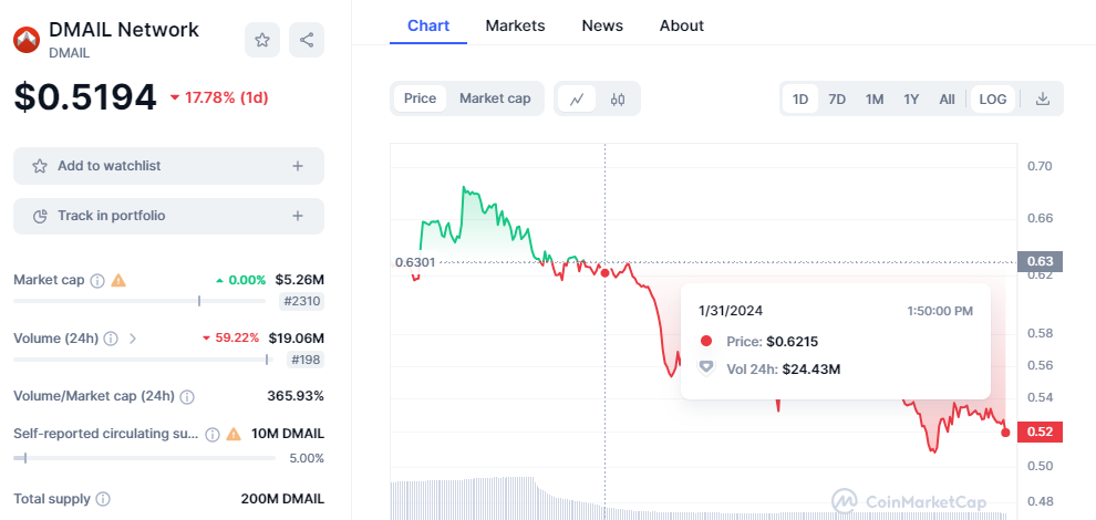 CRYPTONEWSBYTES.COM JIbFymbZl_KLx6rOO2_bv5h5PTnqw0ZGL-cNlJA_j4_e5HsYxEuXXs4phx4h6rDrQfFs7gY2lRKNgyYK1ahu3g24bKl8nKB8jcDTE0ZaCMegBxidcsLY5uRZNJ2-kICoSymX3lgbMqD1K1oyn4jL-B0 Dmail Network: See the Crypto Project Fiercely Competing with Gmail. Is BTC a Growth Factor?  