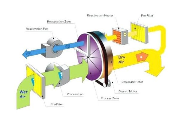 Desiccant-Dehumidifiers