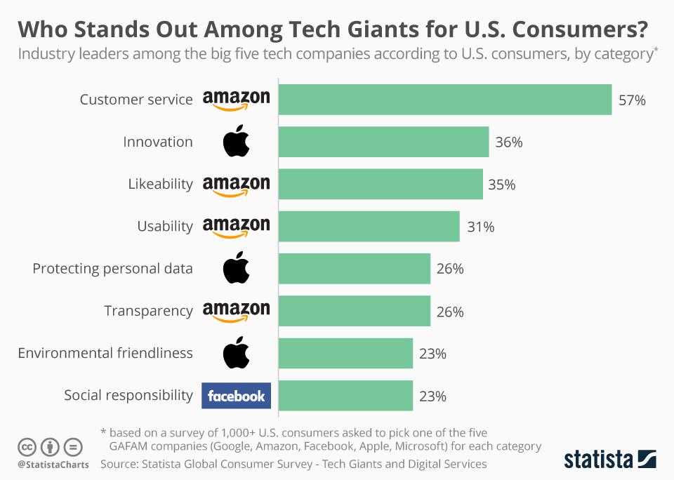 Statista Consumer Survey 'Tech Giants and Digital Services': Consumers vote  Amazon as the number one tech giant over Apple, Facebook, Microsoft, and  Google | Statista