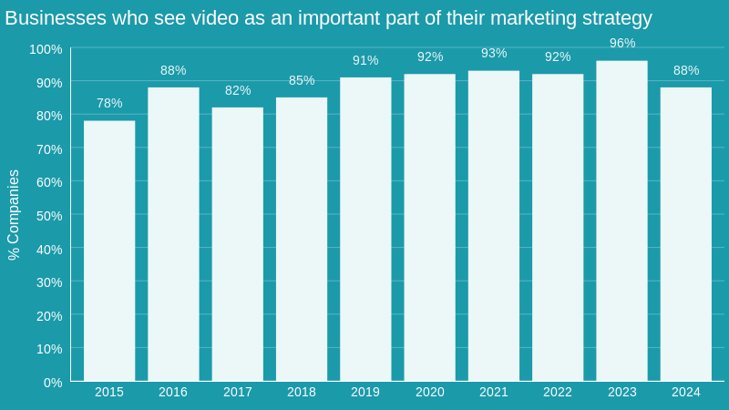 State Of Video Marketing Report 2024 By Wyzowl: Key Insights And Takeaways