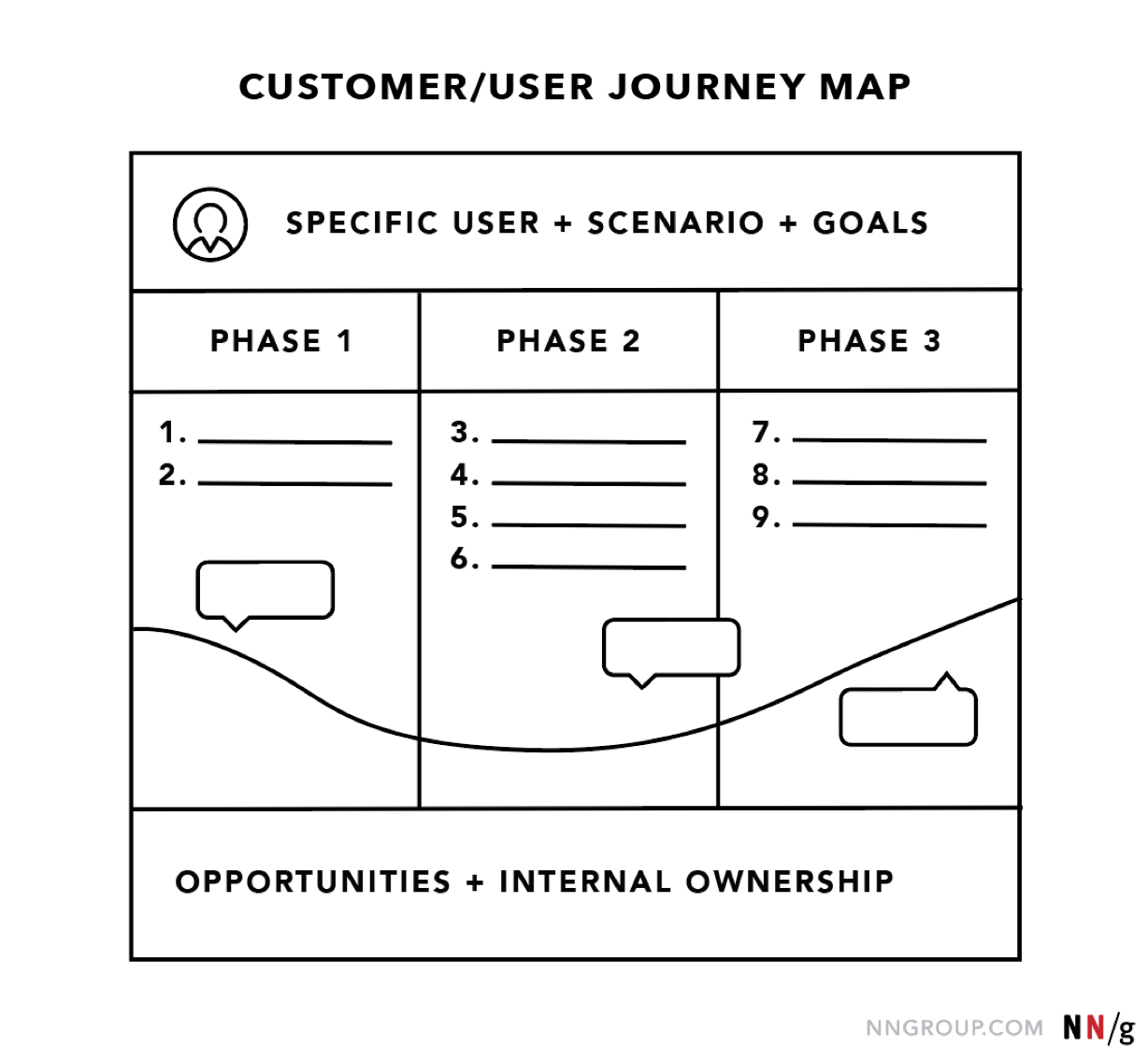 https://www.nngroup.com/articles/journey-mapping-101/ 