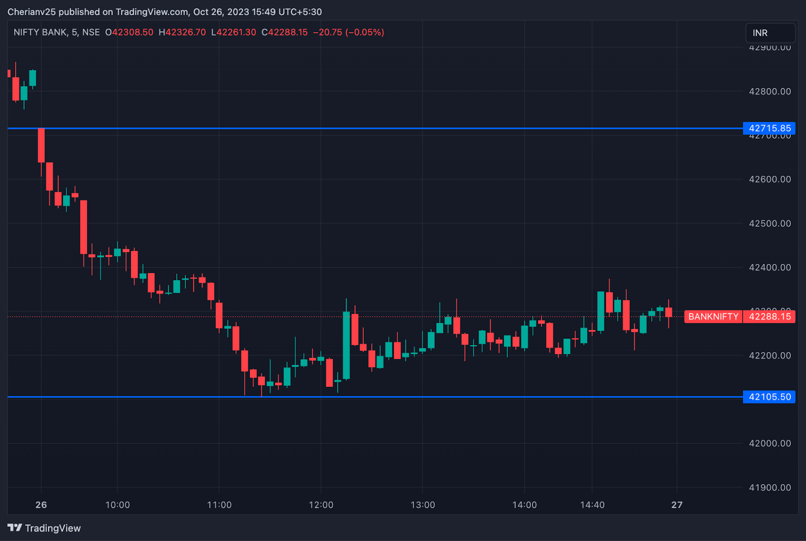 Bank Nifty chart October 26 - post-market analysis | marketfeed