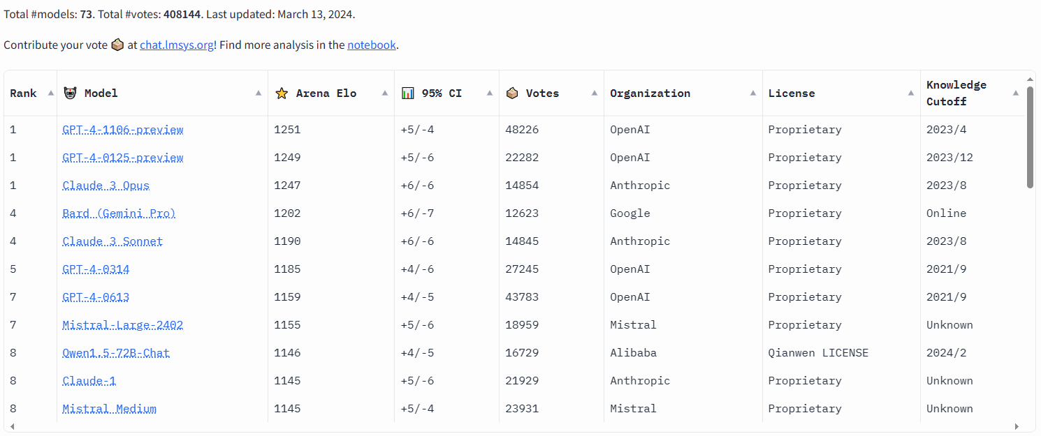 LMSYS Chatbot Arena leaders as of March 13, 2024