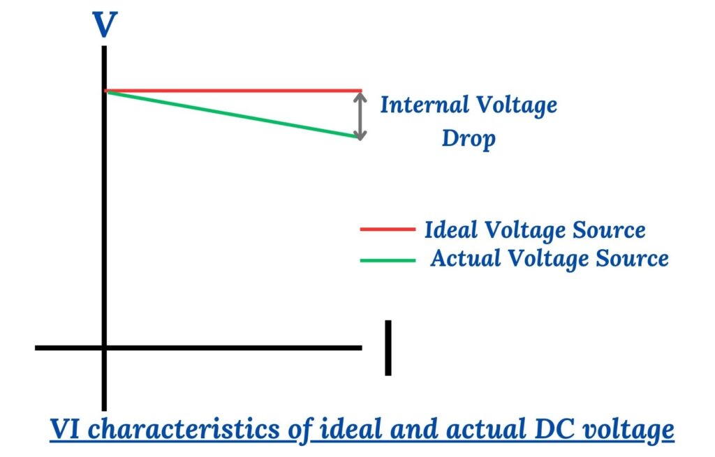 VI Characteristics of Ideal and Actual DC Voltage Source