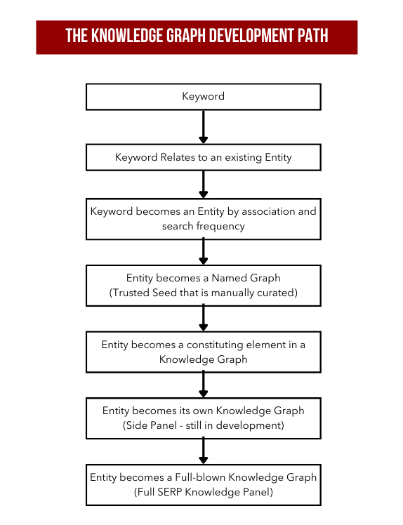 The knowledge graph seo development path