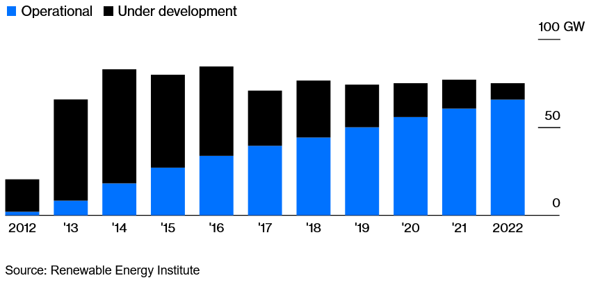 Solar Power Projects in Japan, Graph by Bloomberg
