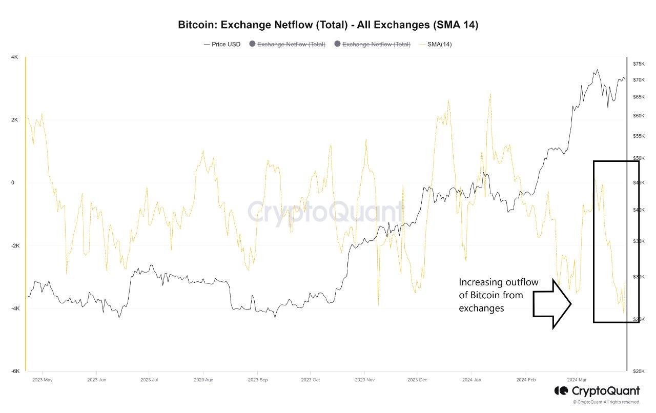Bitcoin Exchange Withdrawals Soar, Defying Bearish Market Sentiment