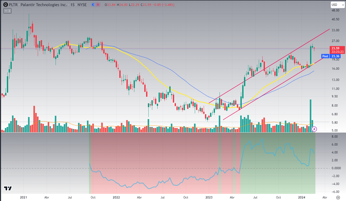 análisis técnico palantir 2024